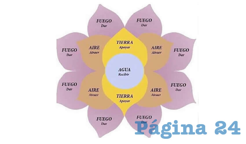 El esquema del Telar de la Abundancia