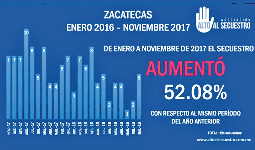 Zacatecas ocupa, a nivel nacional, el vergonzoso primer lugar en secuestros per cápita, según la Asociación Alto al Secuestro