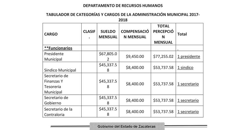 Según el Presupuesto de Egresos del Ejercicio Fiscal 2017, la alcaldesa Judit Guerrero gana un sueldo mensual de $77,255.02, mientras que el gobernador Alejandro Tello cobra $79, 167.00, apenas $1,912 más que la alcaldesa