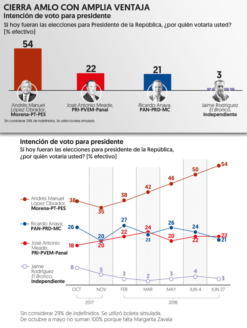 Encuesta de hoy Mi&eacute;rcoles 27 de Julio del Peri&oacute;dico El Financiero
