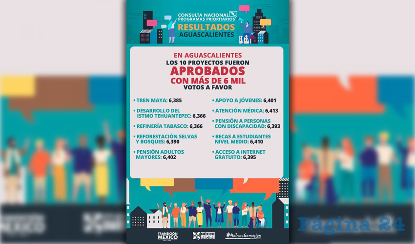 Los aguascalentenses avalaron los 10 proyectos del próximo Gobierno Federal