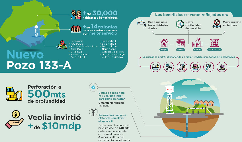 Actualmente el pozo 133-A est&aacute; produciendo un volumen suficiente para el abastecimiento de m&aacute;s de 30 mil habitantes
