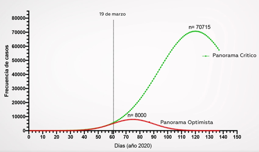 El escenario optimista se muestra en la gráfica con una línea roja que representa los casos por día, cuya curva crece y disminuye pronto. En el escenario negativo se muestra una línea verde que crece exponencialmente y tarda en disminuir