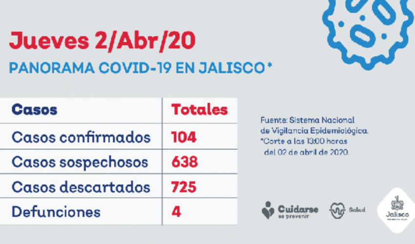 La cuarta defunción por covid-19 se registró en el Hospital General del IMSS, de Puerto Vallarta el pasado miércoles 1 de abril. El paciente presentaba obesidad y tenía antecedentes de riesgo, ya que convivió en un centro de trabajo con personas provenientes del extranjero/ Imagen: Cortesía