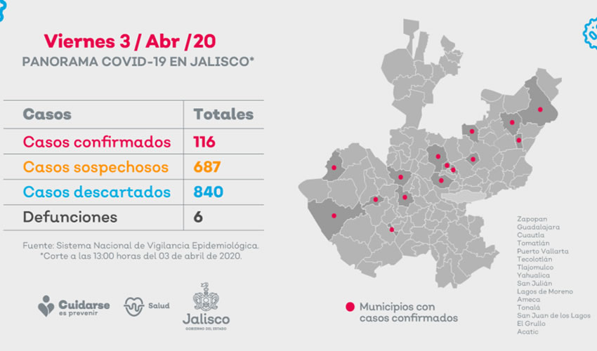 Cuatro municipios suman su primer caso confirmado: Tonalá, San Juan de los Lagos, El Grullo y Acatic/Fotos: Twitter @ saludjalisco