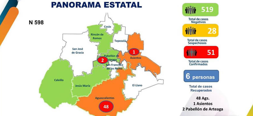 Hay un caso más de coronavirus en Pabellón de Arteaga