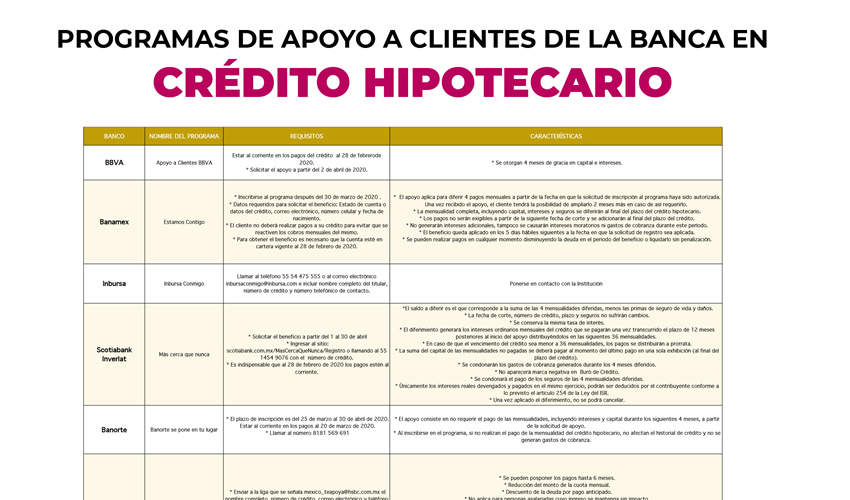 Los beneficios no son automáticos, el banco analiza caso por caso y verifica que se cumplan determinados requisitos por parte del acreditado para ser sujeto del apoyo