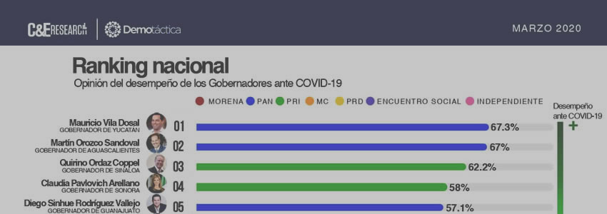 La fecha de recolección de información fue del 29 de marzo al 03 de abril, con un nivel de confianza del 95 por ciento y un margen de error del 3.5 por ciento