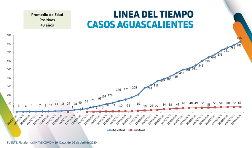 Gráfica de pruebas hechas v.s. resultados positivos de Covid-19