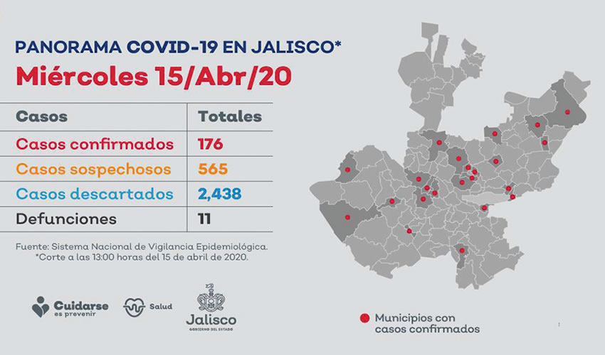 Se informó que de los pacientes hospitalizados, seis están en condición estable, seis se encuentran graves, y uno muy grave. Además, la SSJ ha descartado 2 mil 438 contagios, y se tiene un registro de 565 casos sospechosos/Imagen: Cortesía