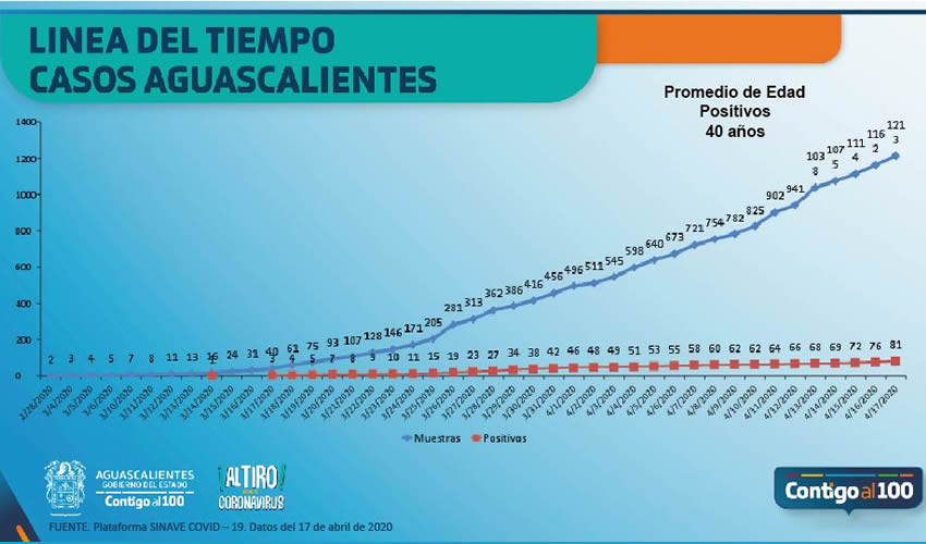 Hay cuatro pacientes hospitalizados, tres considerados muy graves en terapia intensiva
