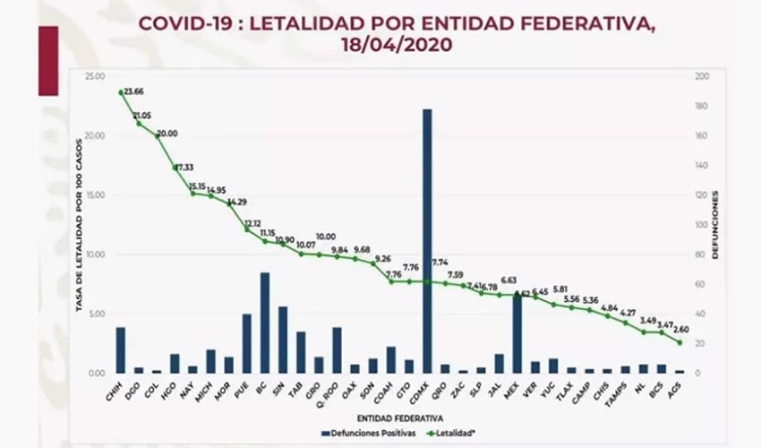 La obesidad, hipertensión, diabetes mellitus y tabaquismo, son las principales comorbilidades en pacientes positivos