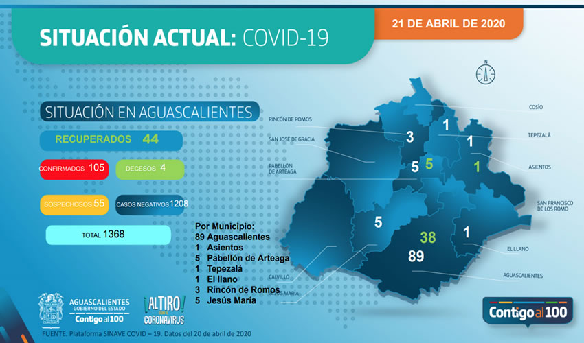 De la cifra total de casos positivos en la entidad, 95 pacientes han presentado sintomatología leve que no ha requerido de hospitalización