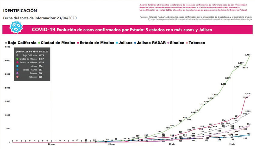 De un día a otro fallecieron cuatro personas por coronavirus; además, se llegó a 254 casos confirmados de pacientes. La Secretaría de Salud también reportó los primeros 40 pacientes “recuperados” del virus/Imagen: Cortesía