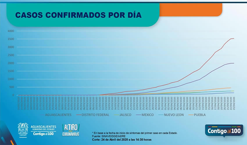 Al &uacute;ltimo corte realizado, se presentaron 14 nuevos casos, contabilizando un total de 165 positivos