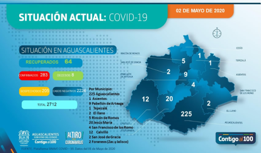 Se reporta al último corte 28 nuevos casos positivos, contabilizando un total de 283