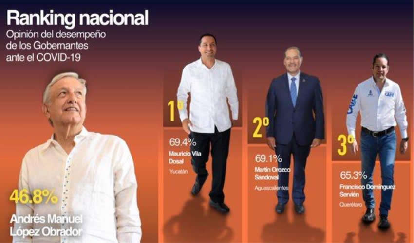 MOS sostuvo que durante la contingencia sanitaria Aguascalientes ha estado atento a la formulación de acciones y programas apegados a las necesidades de la población