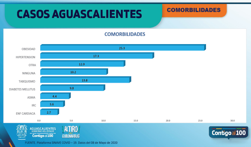 El ISSEA inform&oacute; que la d&iacute;a 9 de mayo se reportan 403 casos positivos de COVID-19, adem&aacute;s, 486 personas como sospechosas de portar el virus
