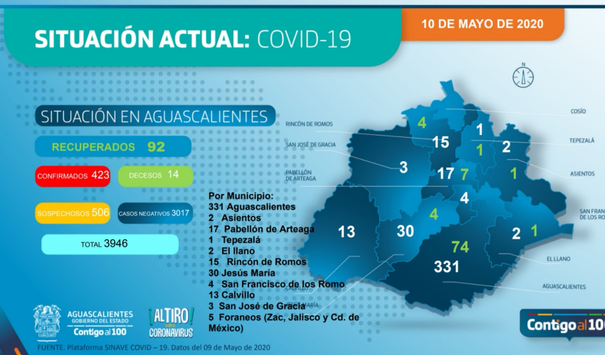 Cinco personas se clasifican como graves y siete como muy graves. Las principales comorbilidades son obesidad, hipertensión, tabaquismo, diabetes mellitus y asma