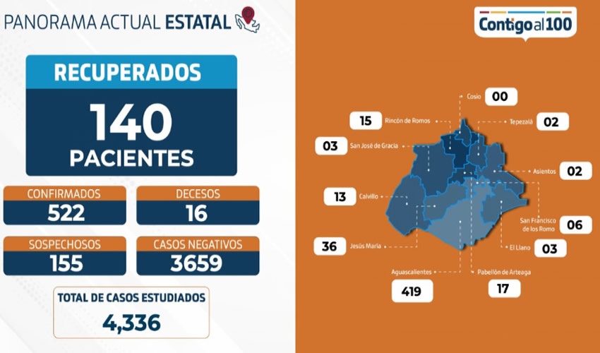 Se han identificado 522 casos positivos, 155 sospechosos, 3 mil 659 negativos y dos fallecimientos más, llegando a 16 decesos