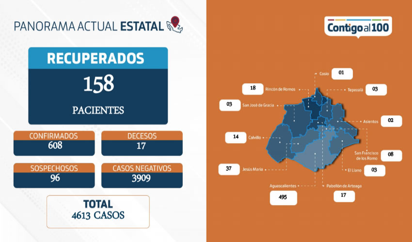 El 94 por ciento de los pacientes con Coronavirus, transitan por la enfermedad con s&iacute;ntomas leves y sin mayor complicaci&oacute;n