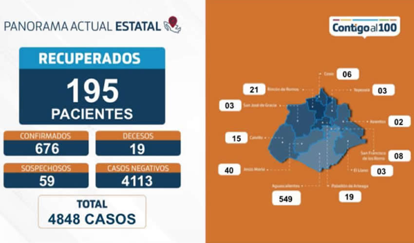 Hubo 23 casos positivos de COVID-19 en Aguascalientes 