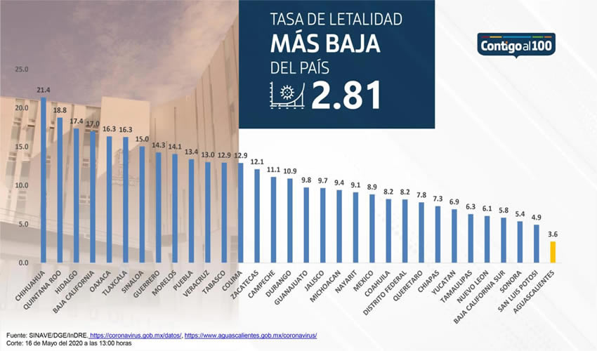 Hay un porcentaje de ocupaci&oacute;n hospitalaria general y camas de terapia intensiva del 15 y el ocho por ciento