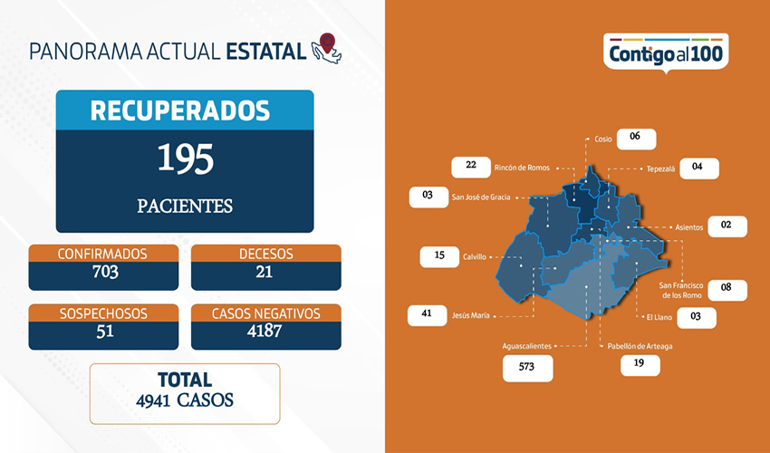 El grupo poblacional con mayor prevalencia de contagio por COVID-19 sigue siendo aquel que oscila entre los 30 y 34 años
