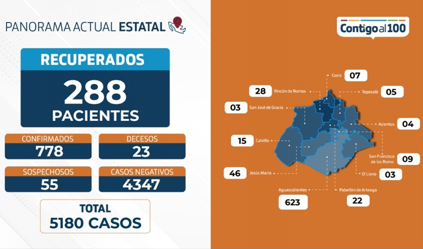 La cifra de letalidad se mantiene como la más baja de México, con un porcentaje de 2.57