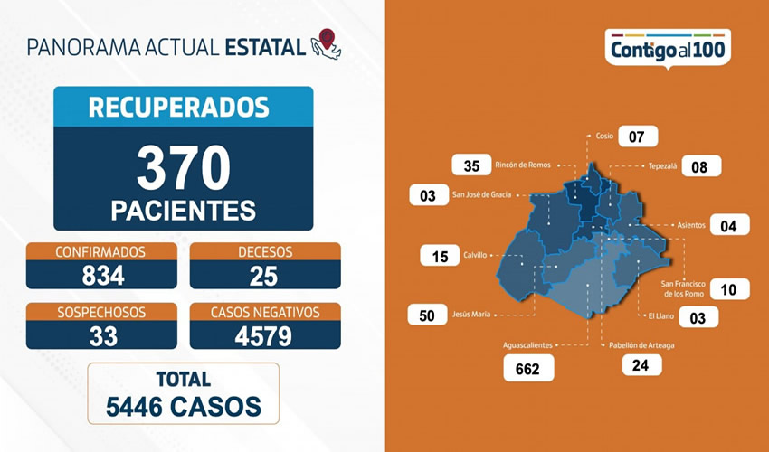 En el estado hay disponibilidad de camas para hospitalización general de 81 por ciento, mientras que de camas con ventilador 85 por ciento