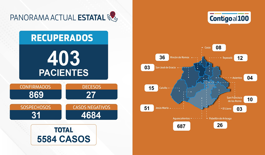 Se presentaron 35 nuevos casos positivos, con lo cual, se tienen 869 positivos, de los cuales hay sólo 205 pacientes activos