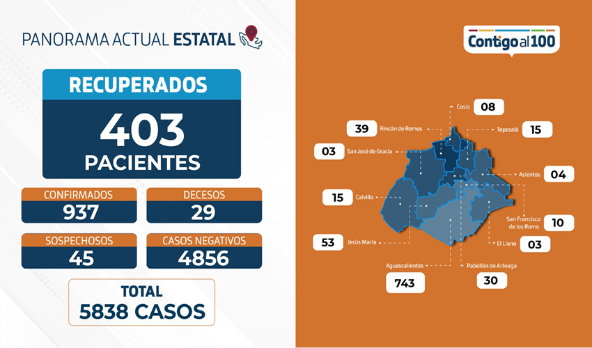Se identifican 13 casos con un estado de salud muy grave, nueve de ellos se encuentran hospitalizados en el Seguro Social