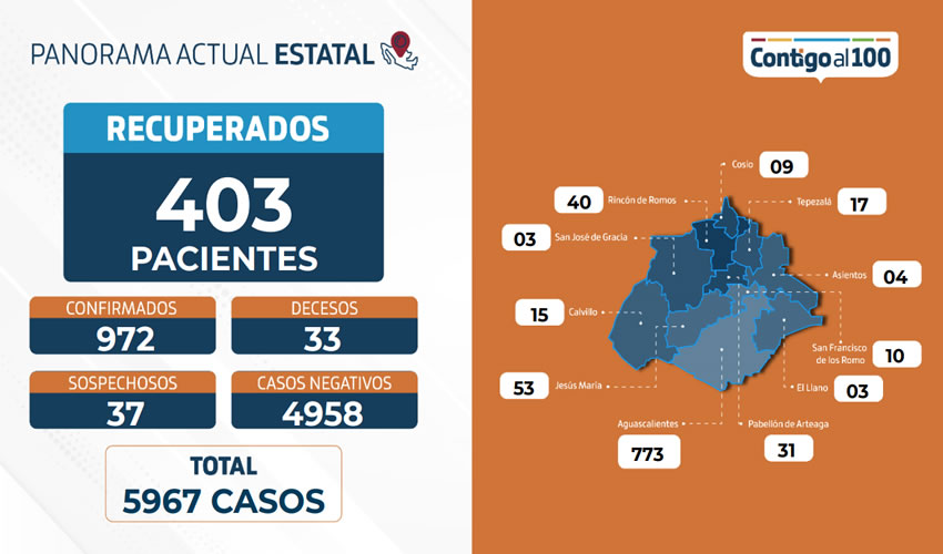 Aguascalientes reporta el 15 por ciento en camas para hospitalización general y únicamente un 13 por ciento de terapia intensiva
