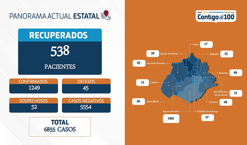 Se informa 52 personas en proceso de diagnósticos positivo o negativo, 538 que se han recuperado favorablemente, así como 5 mil 554 que dieron negativo