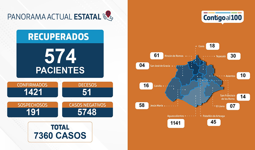Se reportan a 30 personas muy graves, en donde 20 se encuentran hospitalizadas en el Seguro Social, nueve en el ISSEA y uno en el ISSSTE