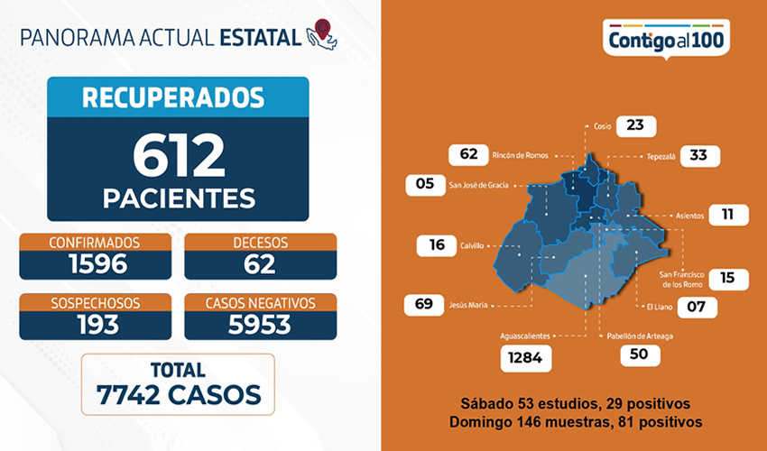 Al &uacute;ltimo corte hay 443 pacientes activos con este virus, de los cuales el 53 por ciento son mujeres y 47 por ciento hombres