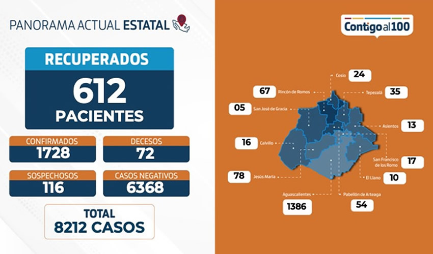 Hay un total de mil 728 casos positivos desde que inició en el estado la epidemia, el 15 de marzo de este año
