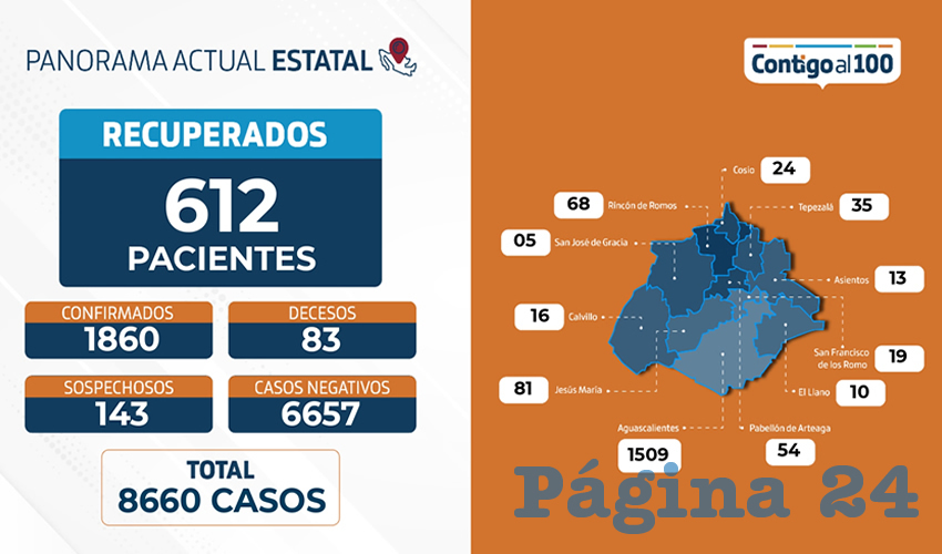 Se reportan a 34 personas con un estado de salud muy grave, de los cuales est&aacute;n hospitalizados 27 en el IMSS, seis en la Secretar&iacute;a de la Salud y uno en el ISSSTE