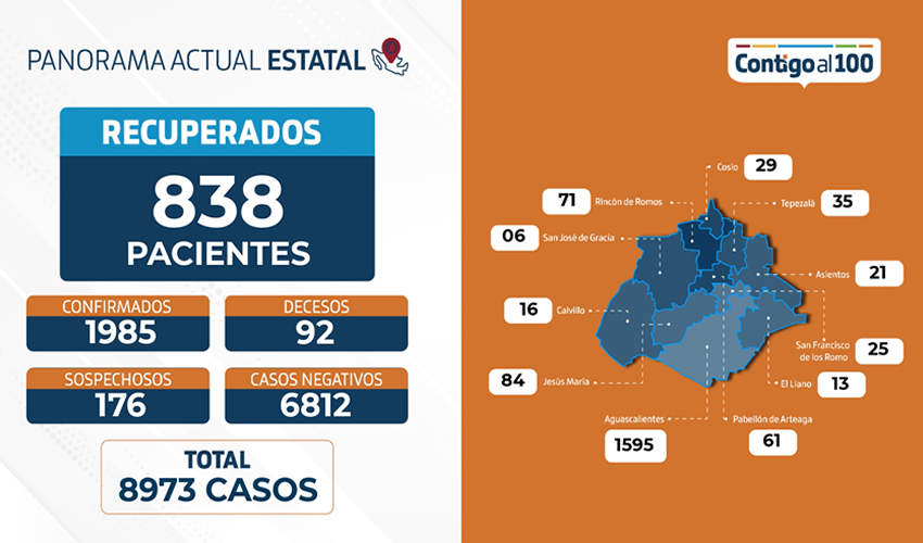El ISSEA reporta 65 nuevos contagios, con lo cual, se tiene un acumulado de 1 mil 985 casos positivos