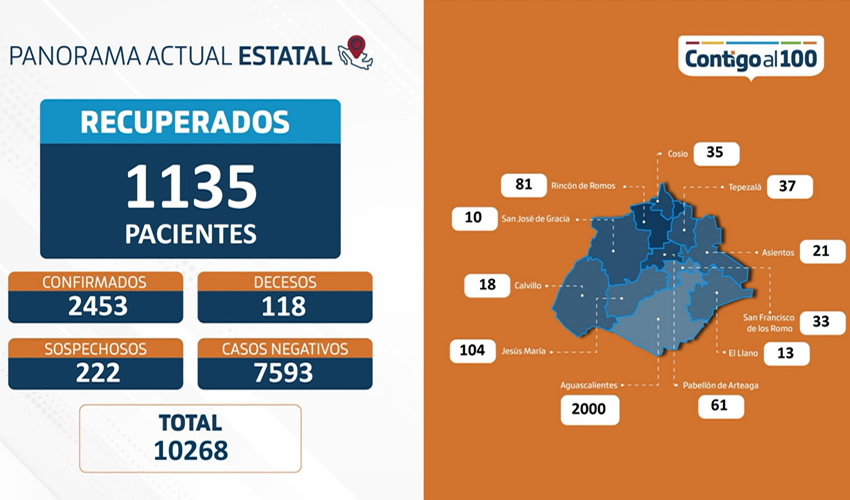 El ISSEA dio a conocer que se mantienen 222 casos en investigación y 7mil 593 se han descartado