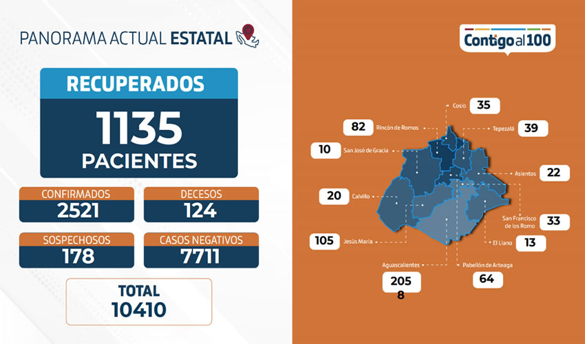 Se informa que 7 mil 711 personas resultaron negativos al ser estudiados y 178 más, se encuentran en espera de su resultado
