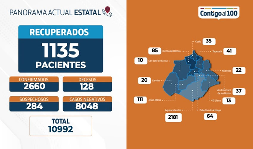 Hasta el día de ayer se ha muestreado a 10 mil 992 personas de las cuales 8 mil 048 han sido negativas y 284 continúan siendo analizadas
