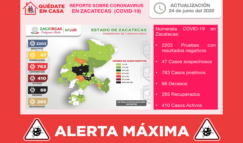 La Secretaría de Salud de Zacatecas (SSZ) registró, este miércoles 24 de junio, otros 14 pacientes recuperados clínicamente de Coronavirus (COVID-19), con los que suman ya 265 en esta condición en el estado