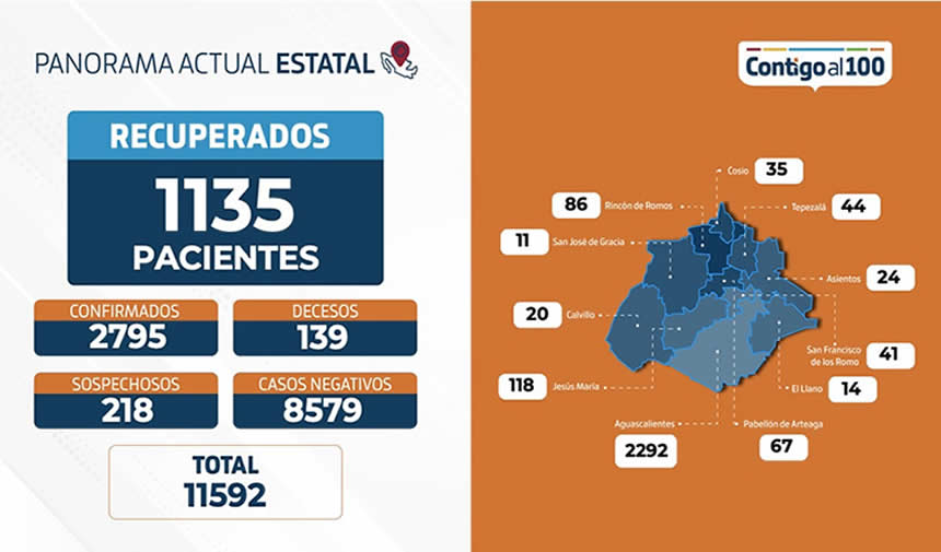 Al d&iacute;a de ayer en Aguascalientes se han estudiado un total de 11 mil 592 casos sospechosos de Coronavirus