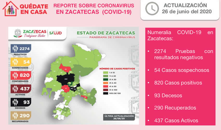 La cifra de fallecimientos por Coronavirus (COVID-19) en Zacatecas llegó a 93
