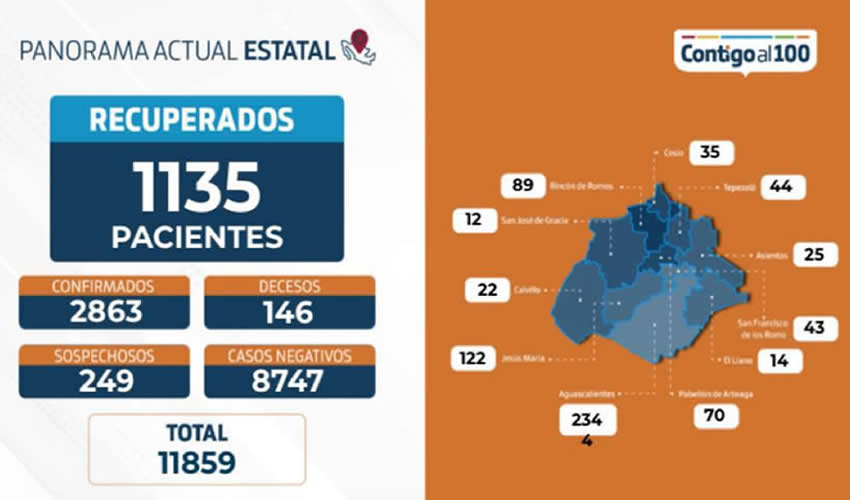 Permanece Aguascalientes con la tasa de letalidad más baja del país