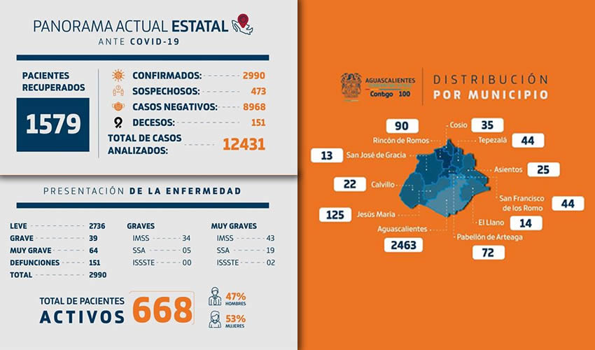 Un total de 2 mil 990 pacientes han sido positivos a SARS-CoV-2; han fallecido 151 personas; 473 están siendo analizados; y 8 mil 968 han dado negativo
