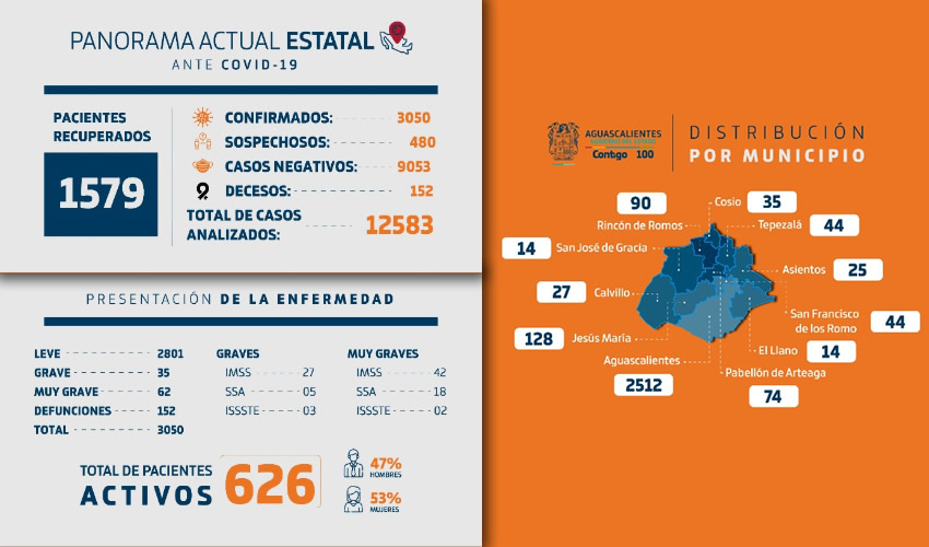 Se mantiene en 1 mil 579 personas que se reintegraron a sus actividades tras superar favorablemente el virus