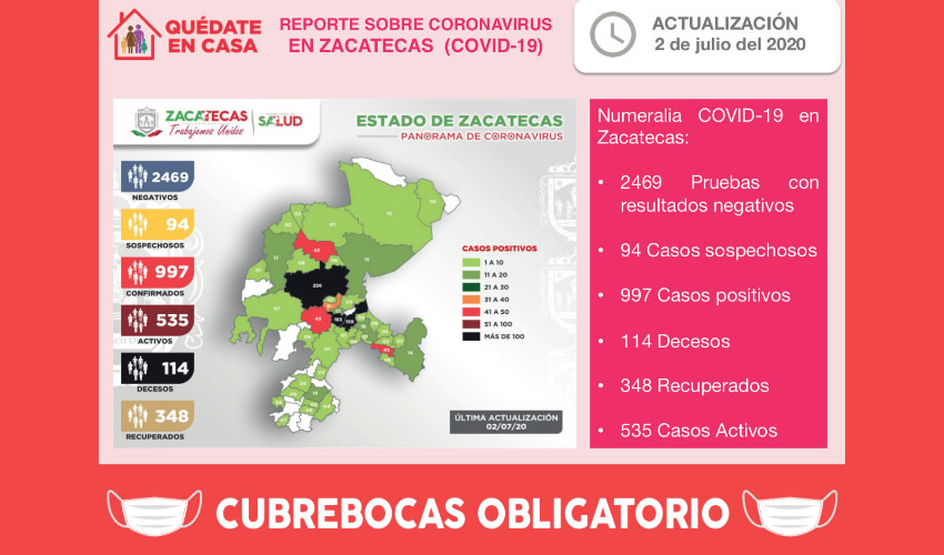 Estos últimos siete pacientes dieron positivo el 10 de junio y fueron atendidos por la Secretaría de Salud de Zacatecas