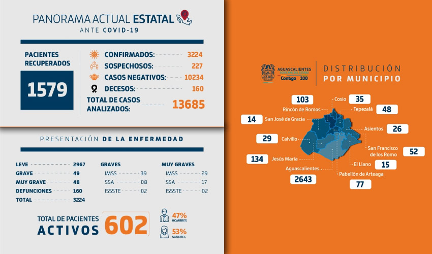 El municipio de Aguascalientes se encuentra la cabeza con el mayor número de casos positivos con 2 mil 643